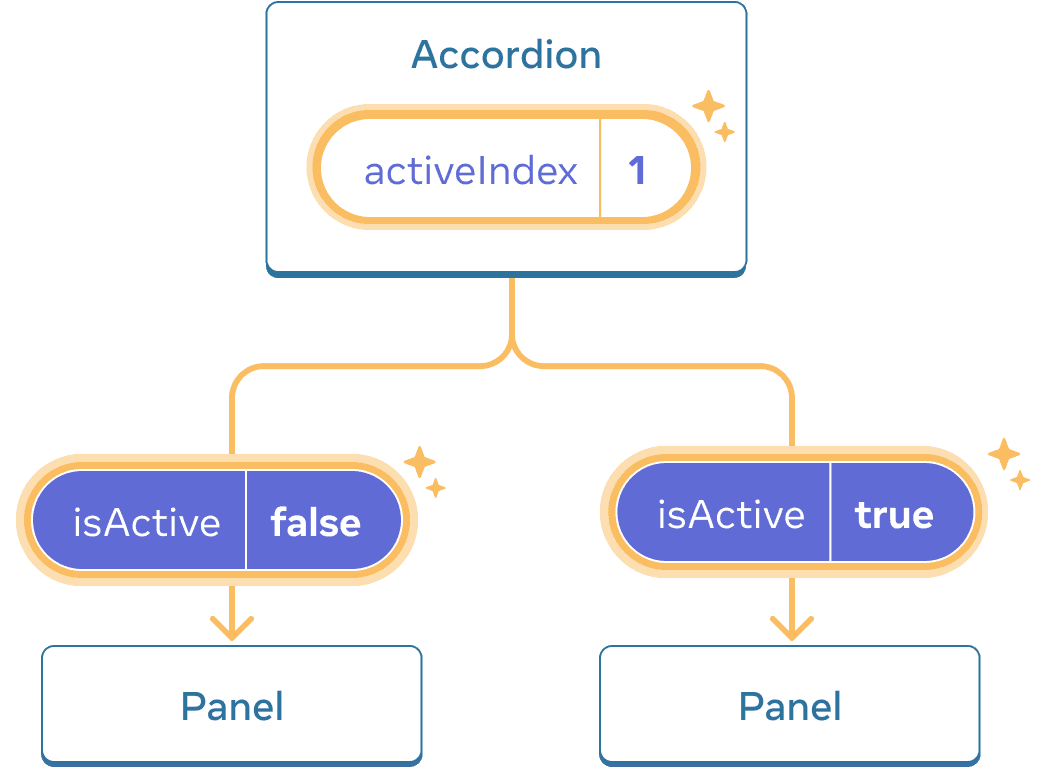 O mesmo diagrama que o anterior, com o valor activeIndex do componente Accordion pai destacado, indicando um clique com o valor alterado para um. O fluxo para ambos os componentes Panel filhos também é destacado, e o valor isActive passado para cada filho é definido como o oposto: false para o primeiro Panel e true para o segundo.